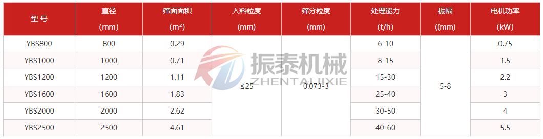圓形搖擺篩技術參數(shù) 圓形搖擺篩技術參數(shù)