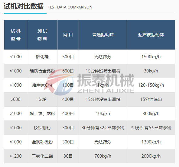 超聲波振動(dòng)篩實(shí)驗(yàn)對比 超聲波振動(dòng)篩實(shí)驗(yàn)對比