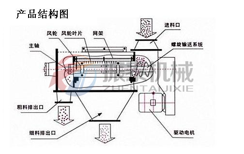 氣流篩產(chǎn)品結(jié)構(gòu)圖 氣流篩產(chǎn)品結(jié)構(gòu)圖