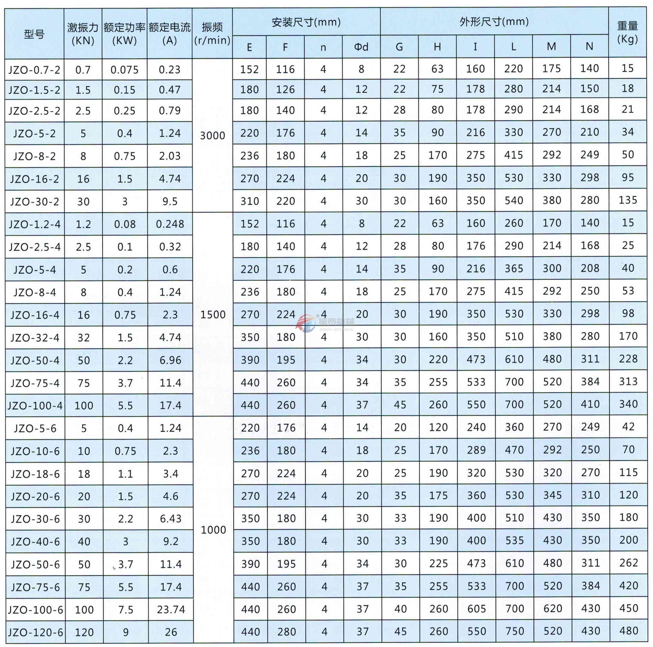 JZO振動電機詳細參數(shù) JZO振動電機詳細參數(shù)
